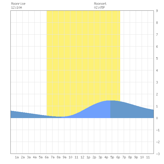 Redhook Bay tide chart for Monday, September 15, 2025
