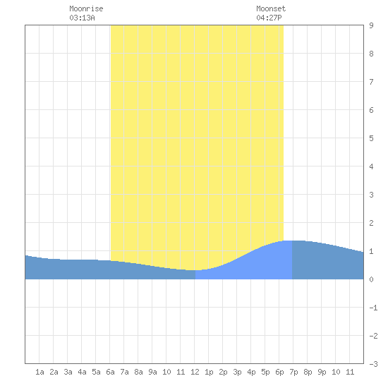 Redhook Bay tide chart for Thursday, September 18, 2025
