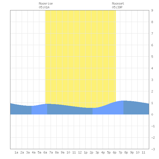 Redhook Bay tide chart for Saturday, September 20, 2025