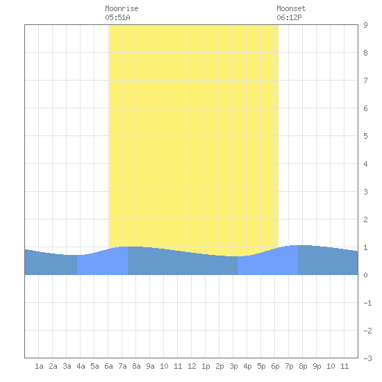 Redhook Bay tide chart for Sunday, September 21, 2025