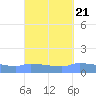 Redhook Bay tide chart for Sunday, September 21, 2025
