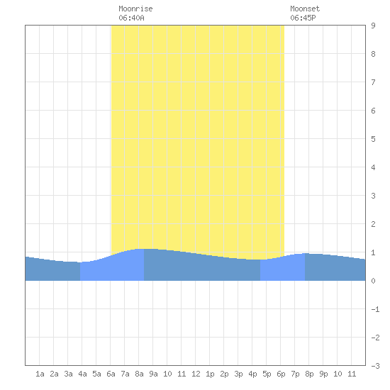 Redhook Bay tide chart for Monday, September 22, 2025
