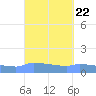 Redhook Bay tide chart for Monday, September 22, 2025
