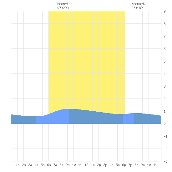 Redhook Bay tide chart for Tuesday, September 23, 2025