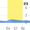 Redhook Bay tide chart for Tuesday, September 23, 2025