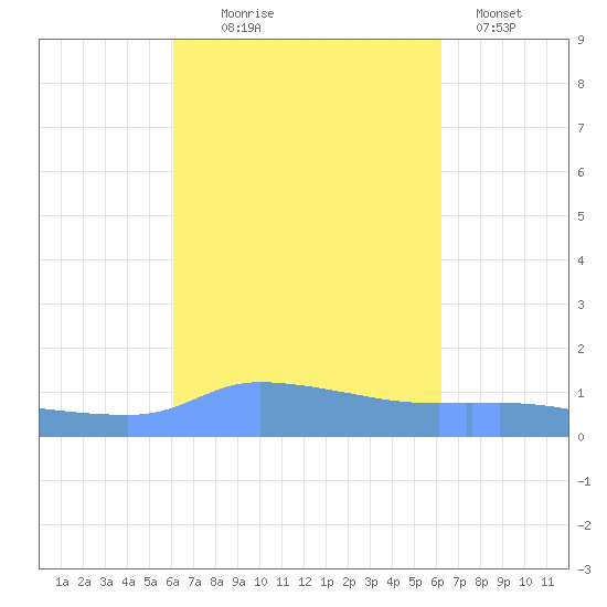 Redhook Bay tide chart for Wednesday, September 24, 2025