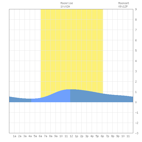 Redhook Bay tide chart for Friday, September 26, 2025