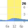 Redhook Bay tide chart for Friday, September 26, 2025
