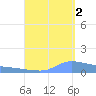 Redhook Bay tide chart for Tuesday, September 2, 2025