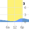 Redhook Bay tide chart for Wednesday, September 3, 2025