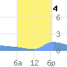 Redhook Bay tide chart for Thursday, September 4, 2025