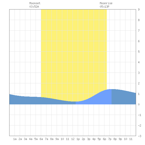 Redhook Bay tide chart for Friday, September 5, 2025