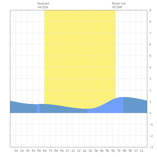 Redhook Bay tide chart for Saturday, September 6, 2025