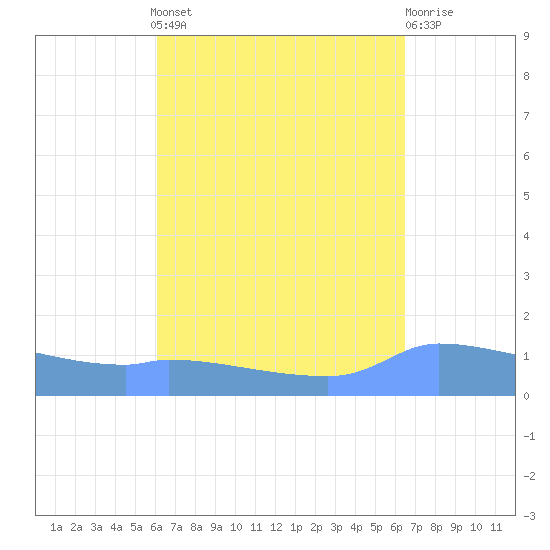 Redhook Bay tide chart for Sunday, September 7, 2025