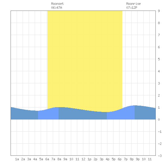 Redhook Bay tide chart for Monday, September 8, 2025