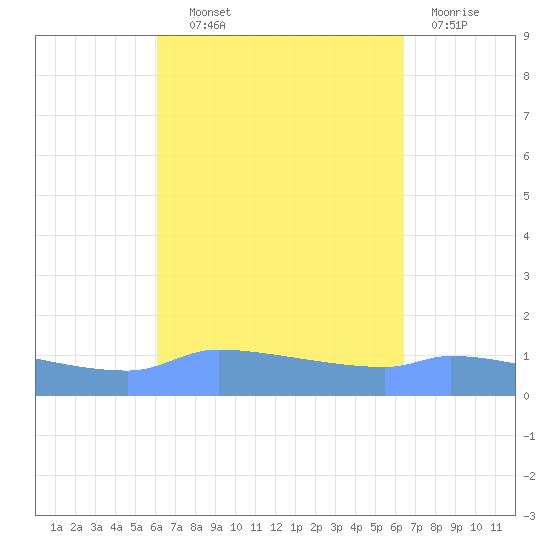 Redhook Bay tide chart for Tuesday, September 9, 2025