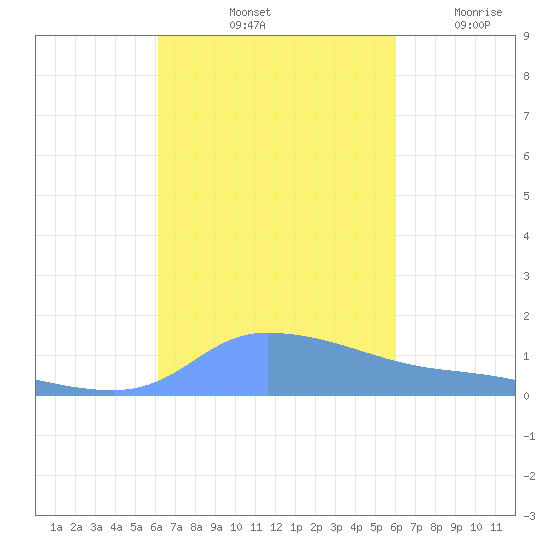 Redhook Bay tide chart for Friday, October 10, 2025