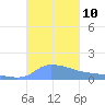 Redhook Bay tide chart for Friday, October 10, 2025