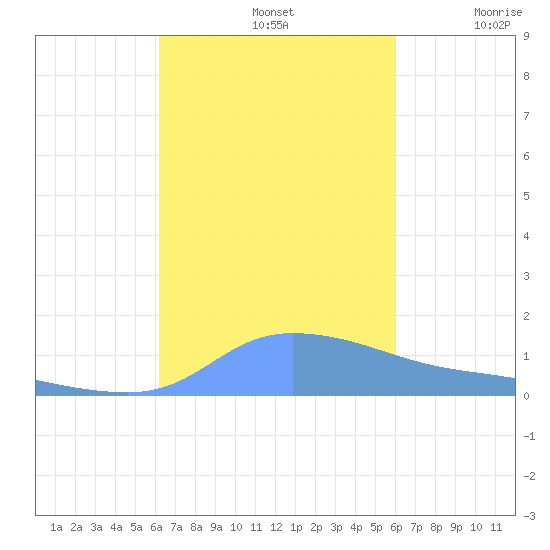 Redhook Bay tide chart for Saturday, October 11, 2025