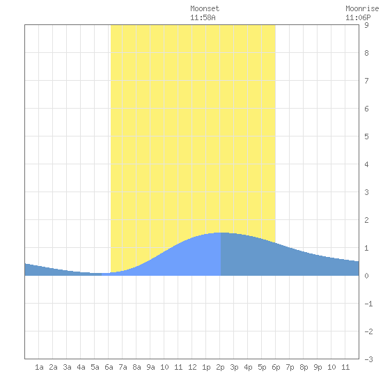 Redhook Bay tide chart for Sunday, October 12, 2025