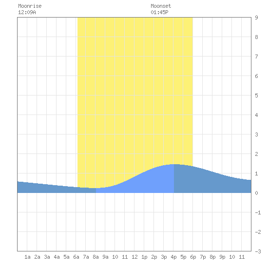 Redhook Bay tide chart for Tuesday, October 14, 2025
