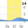 Redhook Bay tide chart for Tuesday, October 14, 2025