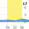 Redhook Bay tide chart for Friday, October 17, 2025