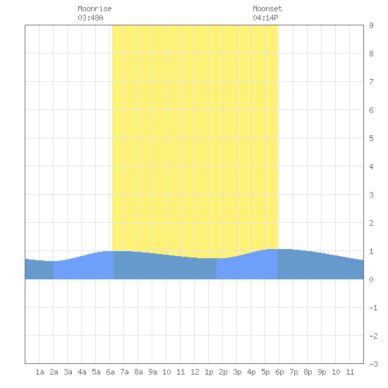 Redhook Bay tide chart for Saturday, October 18, 2025