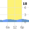 Redhook Bay tide chart for Saturday, October 18, 2025
