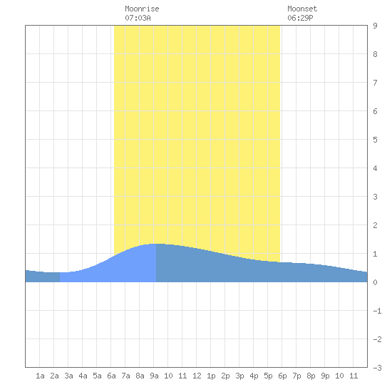 Redhook Bay tide chart for Wednesday, October 22, 2025