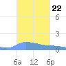 Redhook Bay tide chart for Wednesday, October 22, 2025