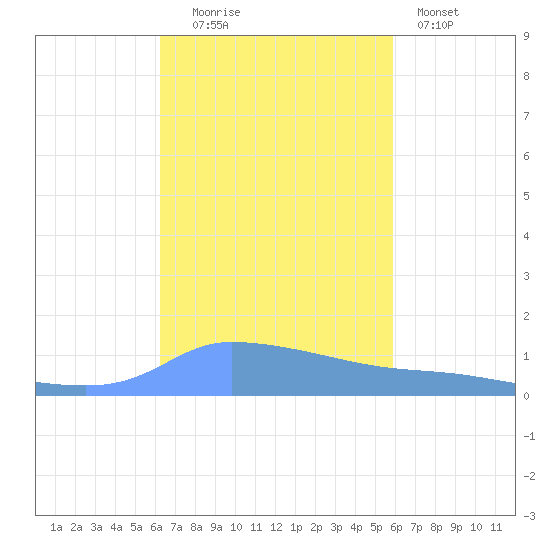 Redhook Bay tide chart for Thursday, October 23, 2025