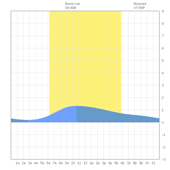 Redhook Bay tide chart for Friday, October 24, 2025