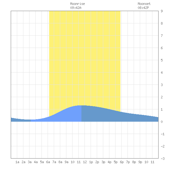 Redhook Bay tide chart for Saturday, October 25, 2025
