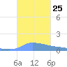 Redhook Bay tide chart for Saturday, October 25, 2025