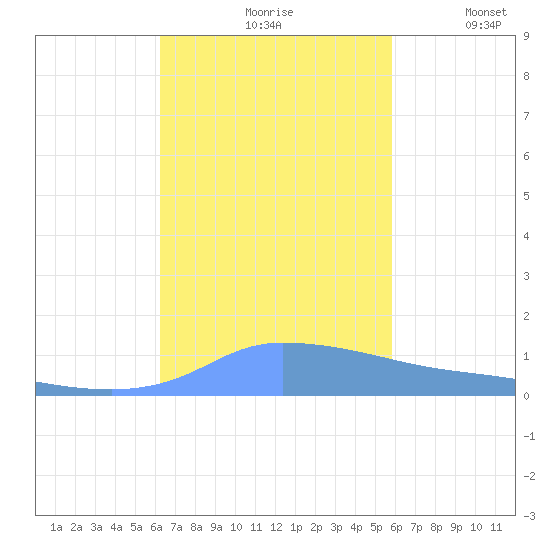 Redhook Bay tide chart for Sunday, October 26, 2025