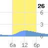 Redhook Bay tide chart for Sunday, October 26, 2025
