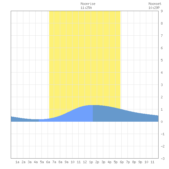 Redhook Bay tide chart for Monday, October 27, 2025