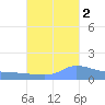 Redhook Bay tide chart for Thursday, October 2, 2025