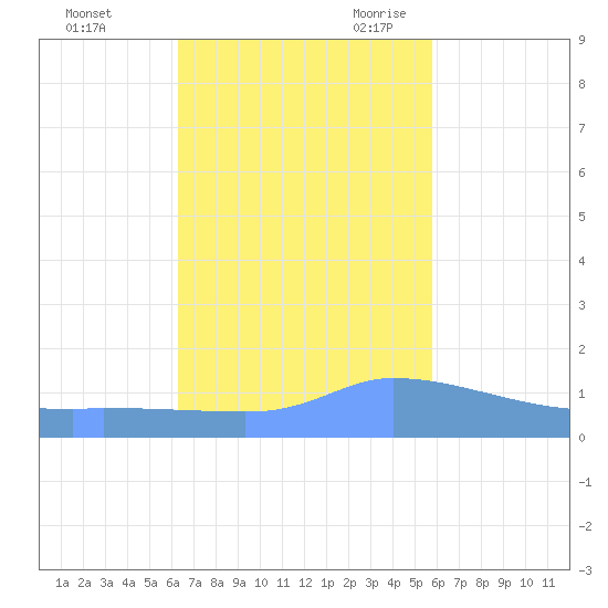 Redhook Bay tide chart for Friday, October 31, 2025