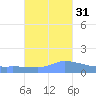 Redhook Bay tide chart for Friday, October 31, 2025