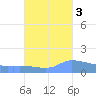 Redhook Bay tide chart for Friday, October 3, 2025