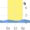 Redhook Bay tide chart for Sunday, October 5, 2025