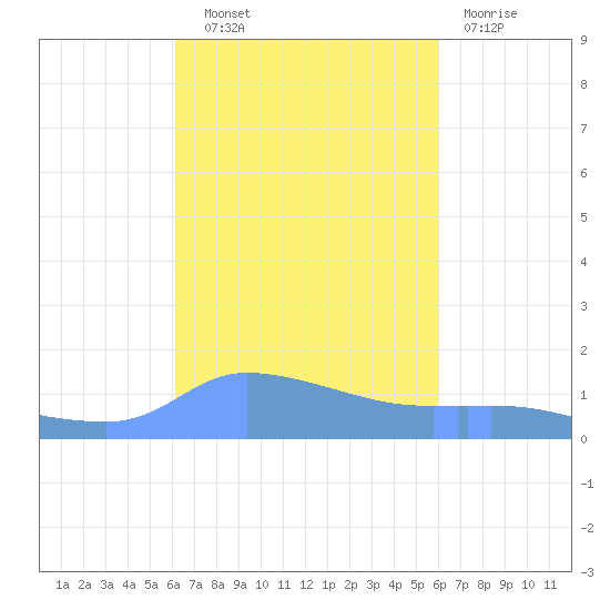 Redhook Bay tide chart for Wednesday, October 8, 2025
