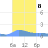 Redhook Bay tide chart for Wednesday, October 8, 2025