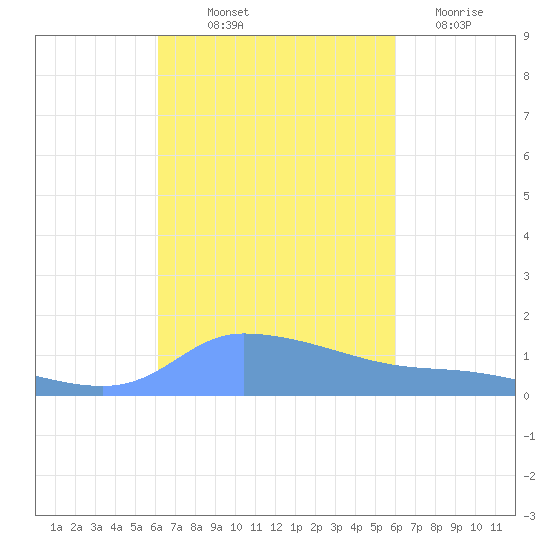 Redhook Bay tide chart for Thursday, October 9, 2025