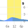 Redhook Bay tide chart for Thursday, October 9, 2025