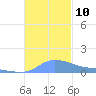 Redhook Bay tide chart for Monday, November 10, 2025