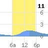 Redhook Bay tide chart for Tuesday, November 11, 2025