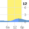Redhook Bay tide chart for Wednesday, November 12, 2025